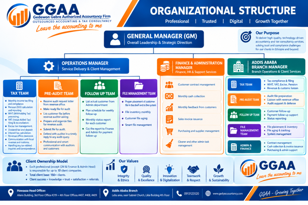 GGAA Organizational Structure